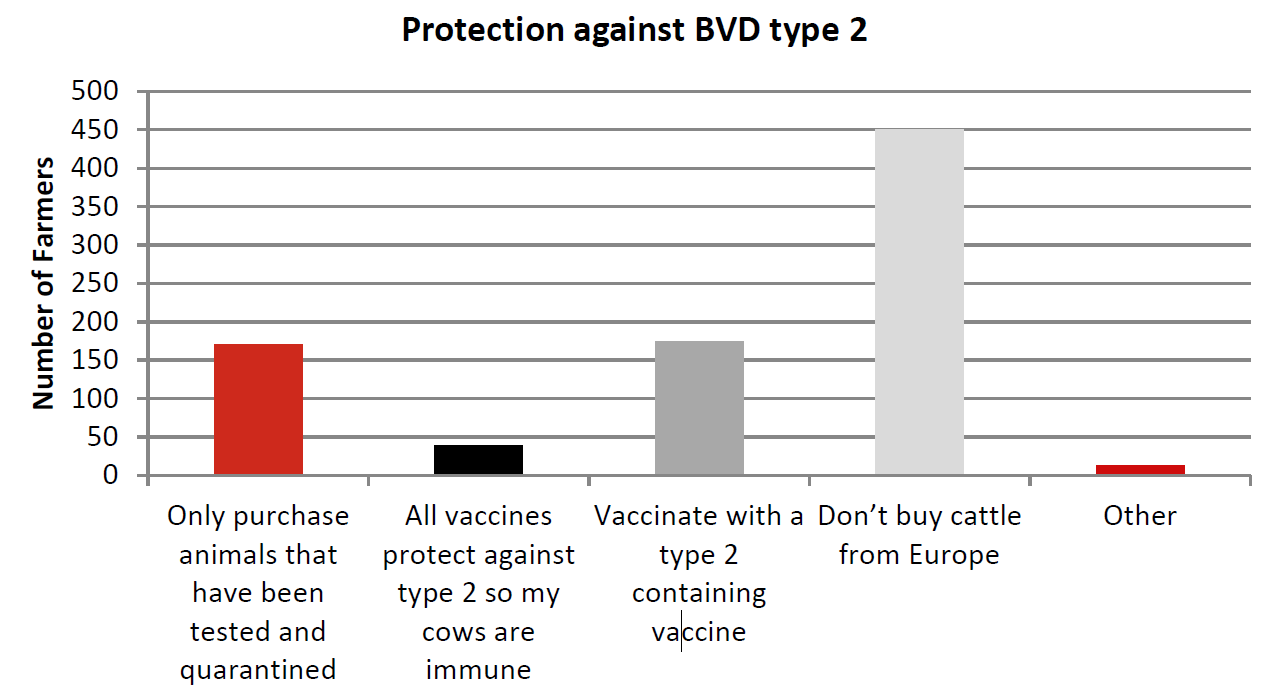 Figure 10. How farmers ensure protection against the risk of BVD type 2