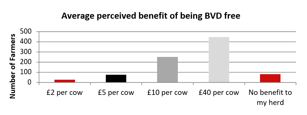 Figure 5. Over half of respondents thought that living with BVD cost over £40 per cow