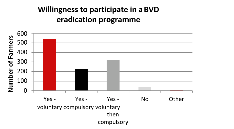 Figure 6. Showing an appetite to participate in BVD eradication schemes in England and Wales