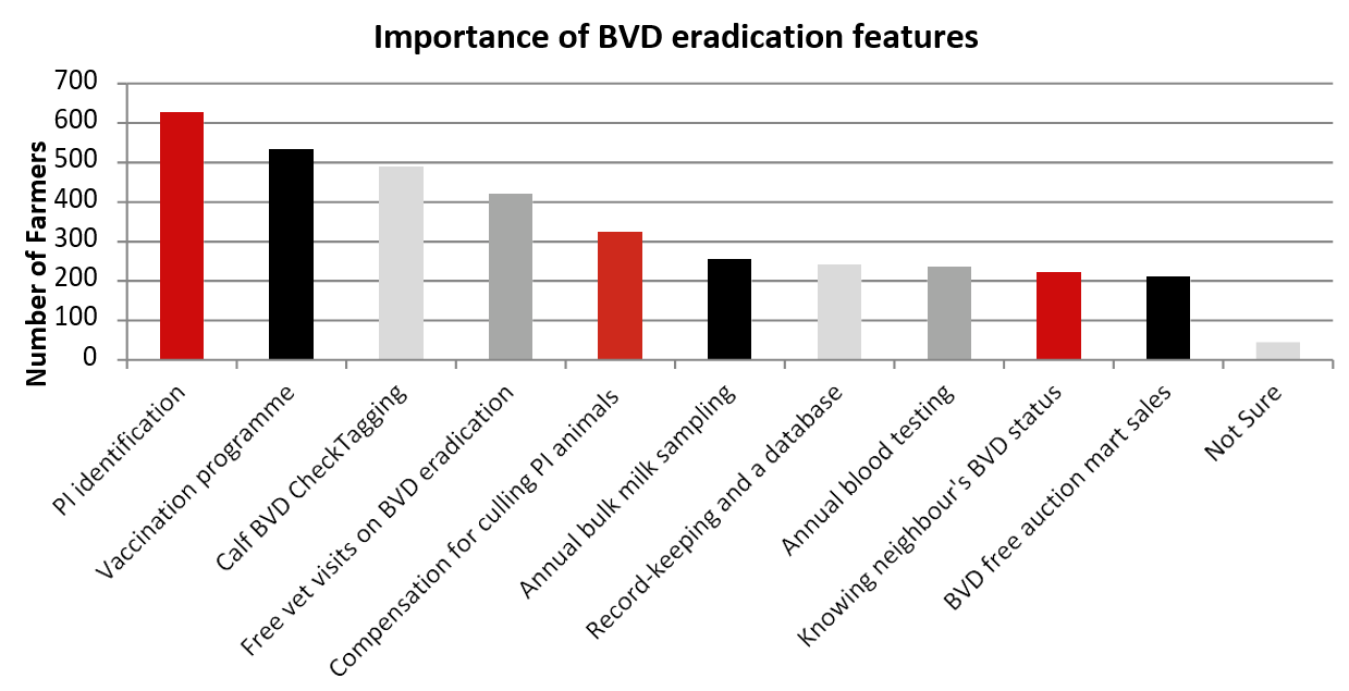 Figure 7. Important features of a BVD eradication programme highlighting PI identification as key