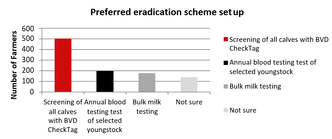 Figure 8. Farmers were keen on using the BVD CheckTag to eradicate BVD