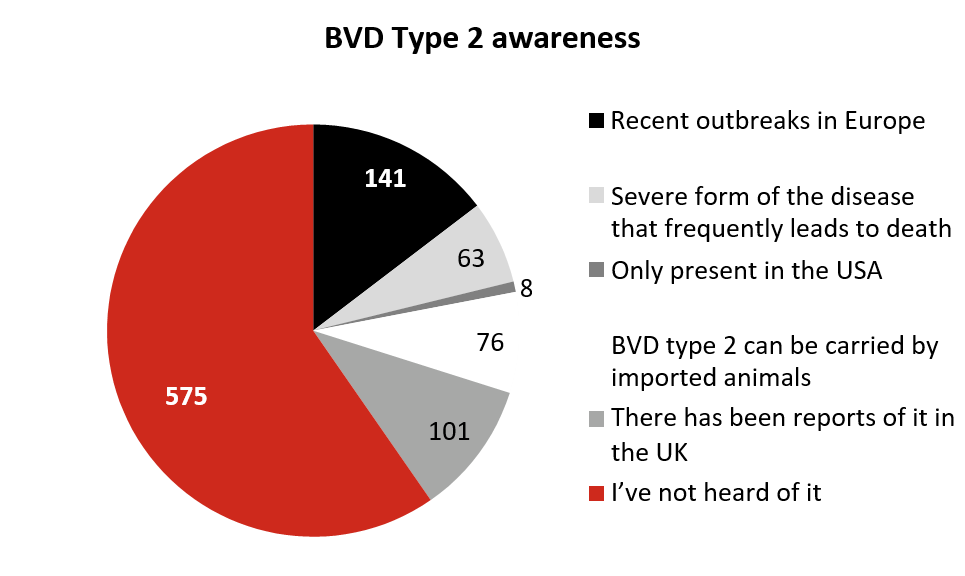 Figure 9. BVD type 2 is still largely unknown by farmers