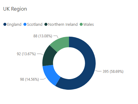 Responses by region